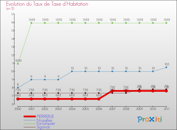 Evolution du taux de la taxe d'habitation pour PIERRERUE et les communes proches Comparaison des taux de la taxe d'habitation pour PIERRERUE et les communes voisines