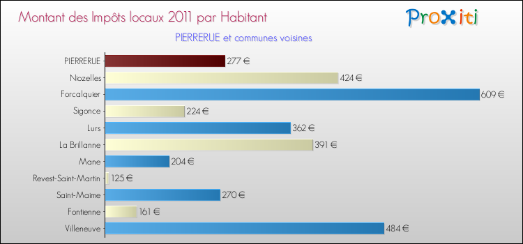 Montant des impôts locaux par Habitant pour PIERRERUE et les communes proches Comparaison des impôts locaux par habitant pour PIERRERUE et les communes voisines
