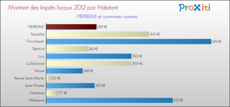 Montant des impôts locaux par Habitant pour PIERRERUE et les communes proches Comparaison des impôts locaux par habitant pour PIERRERUE et les communes voisines