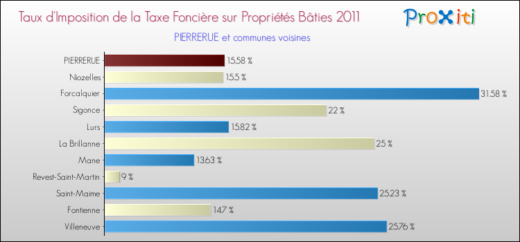 Taux d'imposition de la taxe foncière sur le bati 2011 pour PIERRERUE et les communes proches Comparaison des taux d'imposition de la taxe foncière sur le bati 2011 pour PIERRERUE et les communes voisines
