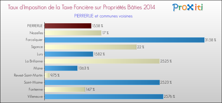 Taux d'imposition de la taxe foncière sur le bati 2014 pour PIERRERUE et les communes proches Comparaison des taux d'imposition de la taxe foncière sur le bati 2014 pour PIERRERUE et les communes voisines