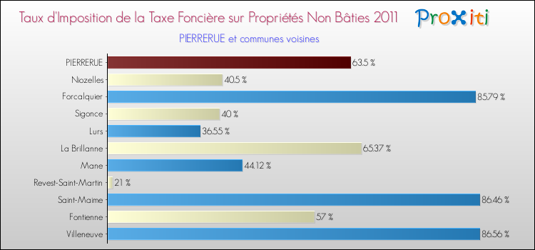 Taux d'imposition de la taxe foncière sur les immeubles et terrains non batis 2011 pour PIERRERUE et les communes proches Comparaison des taux d'imposition de la taxe foncière sur les immeubles et terrains non batis 2011 pour PIERRERUE et les communes voisines