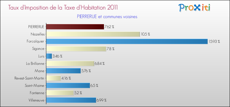 Taux d'imposition de la taxe d'habitation 2011 pour PIERRERUE et les communes proches Comparaison des taux d'imposition de la taxe d'habitation 2011 pour PIERRERUE et les communes voisines