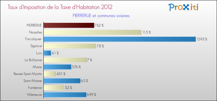 Taux d'imposition de la taxe d'habitation 2012 pour PIERRERUE et les communes proches Comparaison des taux d'imposition de la taxe d'habitation 2012 pour PIERRERUE et les communes voisines