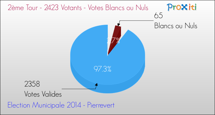 Votes blancs ou nuls au 2ème Tour des Elections Municipales 2014 de la commune de Pierrevert Elections Municipales 2014 - Votes blancs ou nuls au 2ème Tour pour la commune de Pierrevert