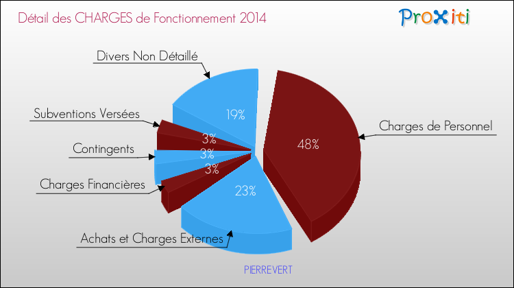 Décomposition des Charges de Fonctionnement 2014 de la commune de PIERREVERT Charges de Fonctionnement 2014 pour la commune de PIERREVERT