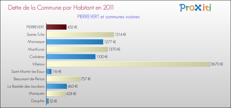 Dette par habitant de la commune en 2011 pour PIERREVERT et les communes proches Comparaison de la dette par habitant de la commune en 2011 pour PIERREVERT et les communes voisines