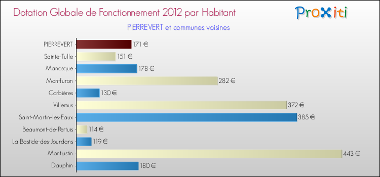 Montant des dotations globales de fonctionnement DGF par Habitant pour PIERREVERT et les communes proches Comparaison des des dotations globales de fonctionnement DGF par habitant pour PIERREVERT et les communes voisines