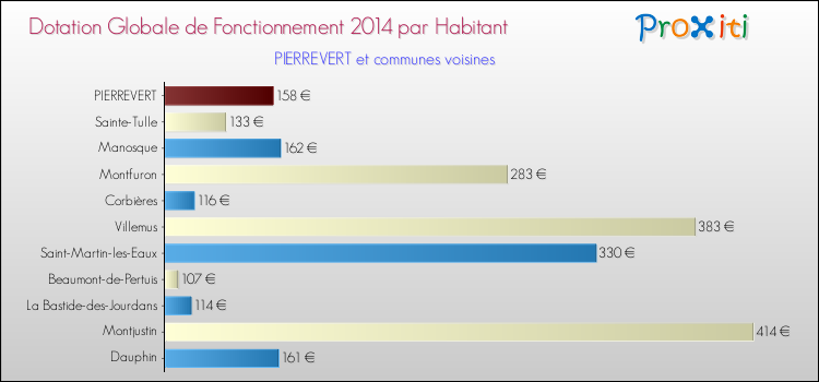 Montant des dotations globales de fonctionnement DGF par Habitant pour PIERREVERT et les communes proches en 2014. Comparaison des des dotations globales de fonctionnement DGF par habitant pour PIERREVERT et les communes voisines en 2014.