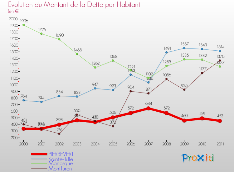 Evolution de la dette par habitant pour la commune de PIERREVERT et les communes proches Comparaison de la dette par habitant pour PIERREVERT et les communes voisines
