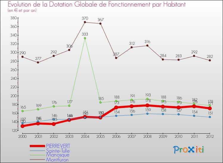 Evolution et montant de la dotation globale de fonctionnement par Habitant pour PIERREVERT et les communes proches Comparaison des dotations globales de fonctionnement par habitant pour PIERREVERT et les communes voisines