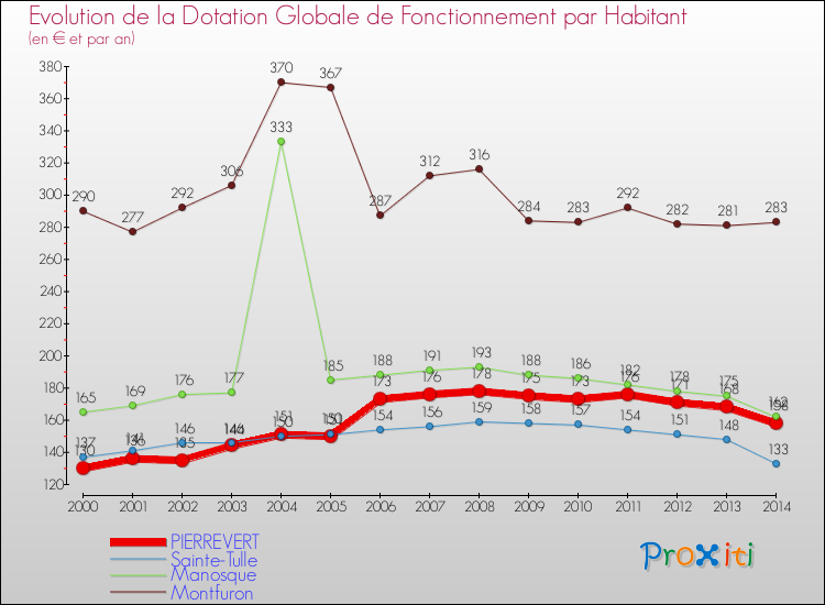 Evolution et montant de la dotation globale de fonctionnement par Habitant pour PIERREVERT et les communes proches de 2000 à 2014. Comparaison des dotations globales de fonctionnement par habitant pour PIERREVERT et les communes voisines de 2000 à 2014.