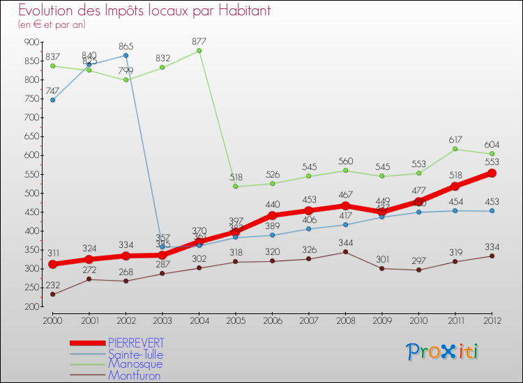 Evolution et montant des impôts locaux par Habitant pour PIERREVERT et les communes proches Comparaison des impôts locaux par habitant pour PIERREVERT et les communes voisines