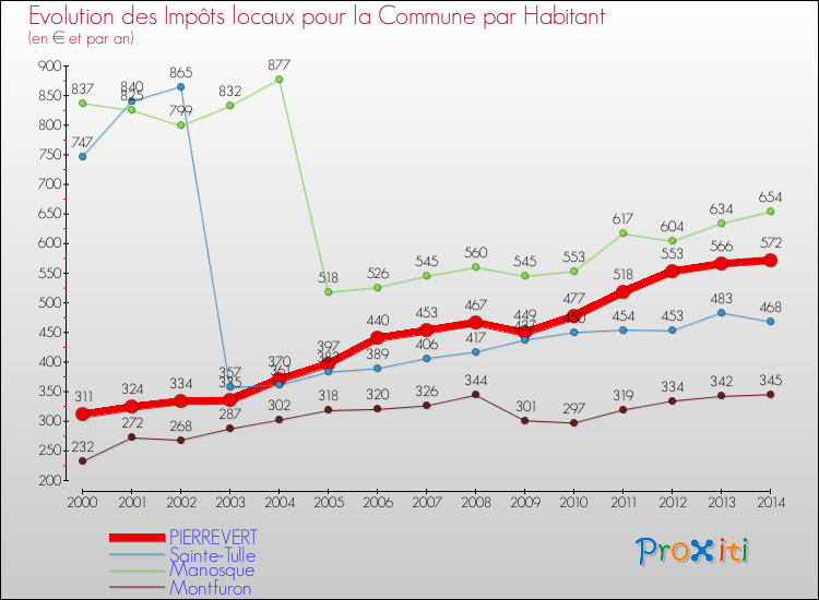 Evolution et montant des impôts locaux par Habitant pour PIERREVERT et les communes proches de 2000 à 2014 Comparaison des impôts locaux par habitant pour PIERREVERT et les communes voisines de 2000 à 2014