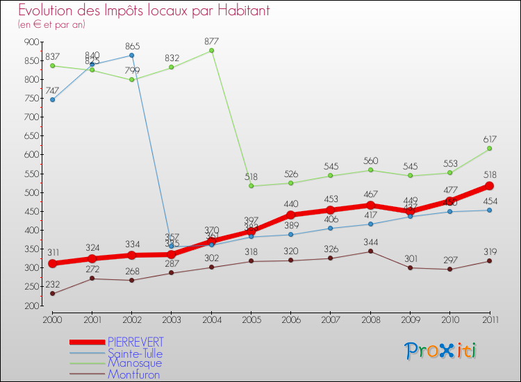 Evolution et montant des impôts locaux par Habitant pour PIERREVERT et les communes proches Comparaison des impôts locaux par habitant pour PIERREVERT et les communes voisines