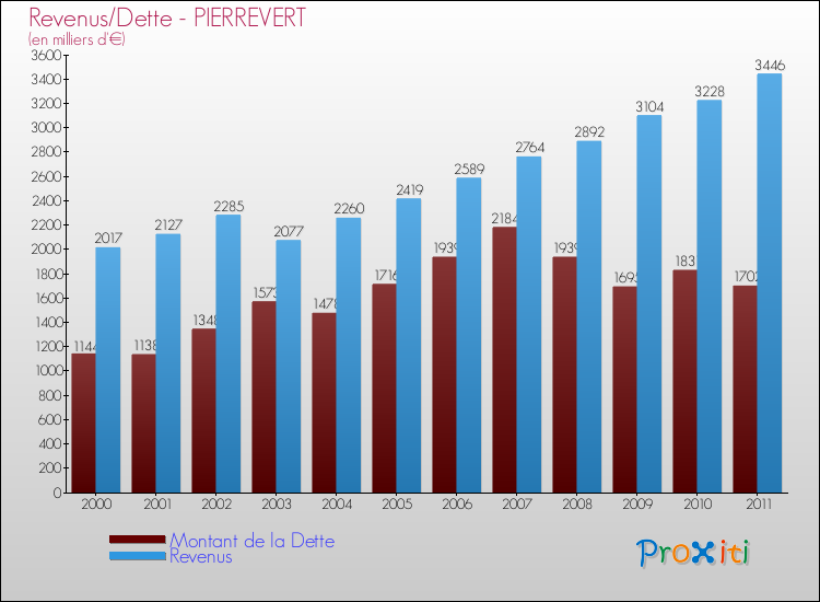Evolution comparée de la dette et des revenus pour la commune de PIERREVERT de 2000 à 2011 Comparaison de la dette et des revenus pour PIERREVERT de 2000 à 2011