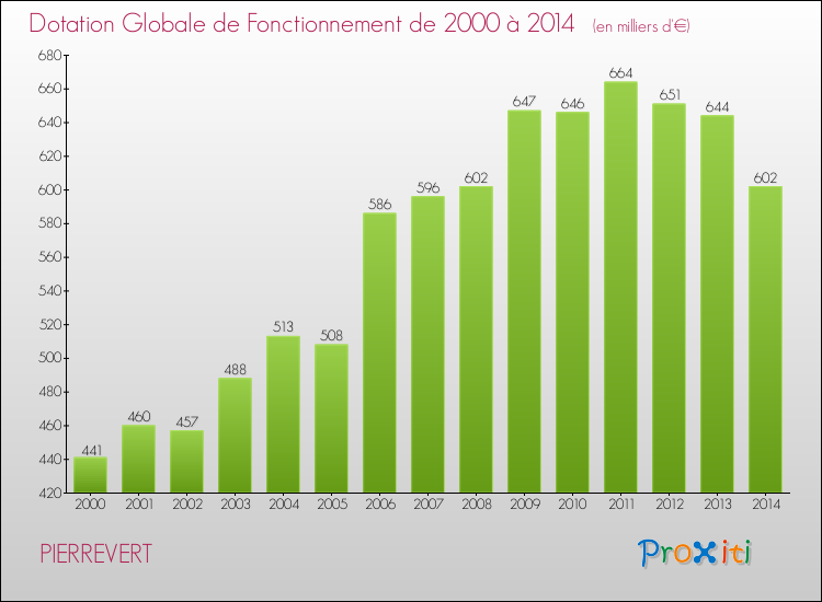 Evolution du montant de la Dotation Globale de Fonctionnement pour la commune de PIERREVERT de 2000 à 2014 Evolution du montant de la Dotation Globale de Fonctionnement pour PIERREVERT de 2000 à 2014