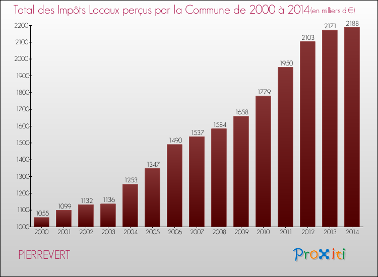 Evolution des Impôts Locaux pour la commune de PIERREVERT de 2000 à 2014 Evolution des Impôts Locaux pour PIERREVERT de 2000 à 2014