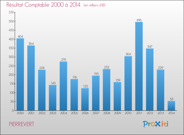 Evolution du résultat comptable pour la commune de PIERREVERT de 2000 à 2014 Evolution du résultat comptable pour PIERREVERT de 2000 à 2014