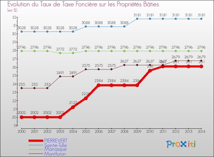 Evolution du taux de la taxe foncière sur le bati pour PIERREVERT et les communes proches de 2000 à 2014 Comparaison des taux de taxe foncière sur le bati pour PIERREVERT et les communes voisines de 2000 à 2014