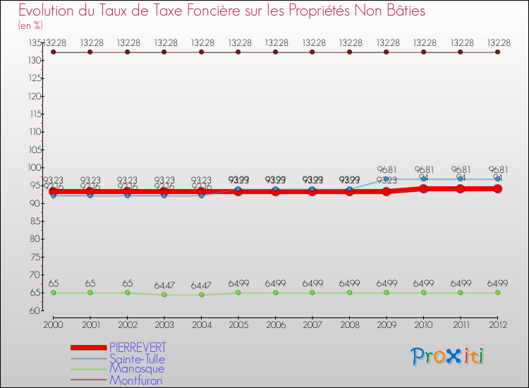 Evolution du taux de la taxe foncière sur les immeubles et terrains non batis pour PIERREVERT et les communes proches de 2000 à 2012 Comparaison des taux de la taxe foncière sur les immeubles et terrains non batis pour PIERREVERT et les communes voisines de 2000 à 2012