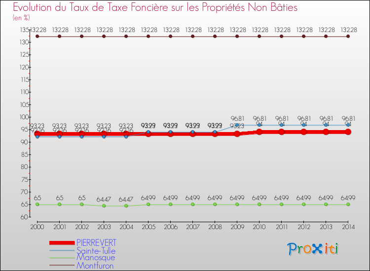 Evolution du taux de la taxe foncière sur les immeubles et terrains non batis pour PIERREVERT et les communes proches de 2000 à 2014 Comparaison des taux de la taxe foncière sur les immeubles et terrains non batis pour PIERREVERT et les communes voisines de 2000 à 2014