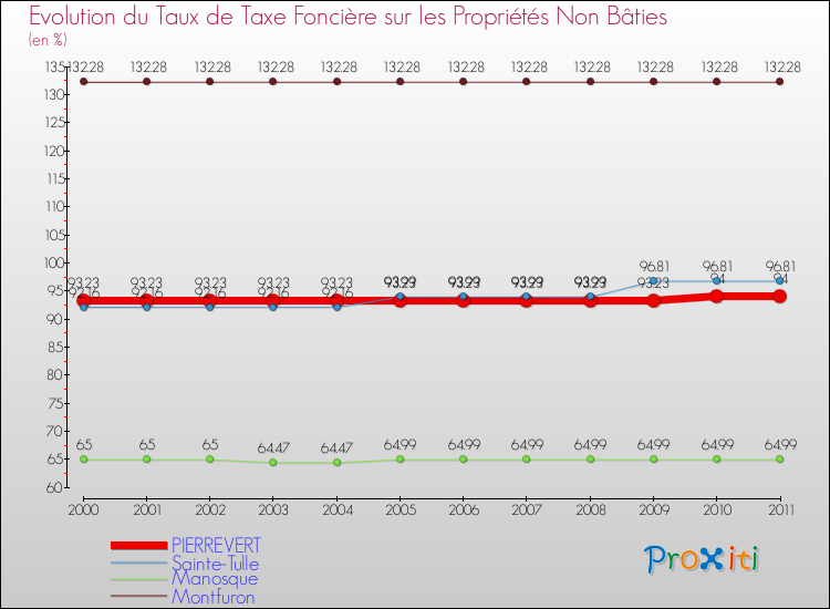 Evolution du taux de la taxe foncière sur les immeubles et terrains non batis pour PIERREVERT et les communes proches Comparaison des taux de la taxe foncière sur les immeubles et terrains non batis pour PIERREVERT et les communes voisines