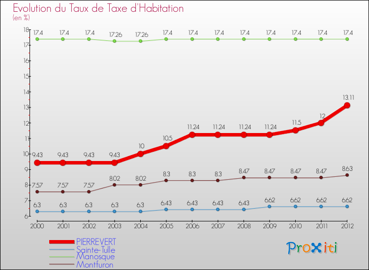 Evolution du taux de la taxe d'habitation pour PIERREVERT et les communes proches Comparaison des taux de la taxe d'habitation pour PIERREVERT et les communes voisines