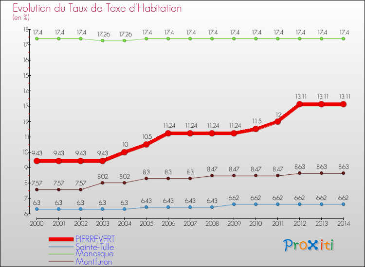 Evolution du taux de la taxe d'habitation pour PIERREVERT et les communes proches de 2000 à 2014 Comparaison des taux de la taxe d'habitation pour PIERREVERT et les communes voisines de 2000 à 2014