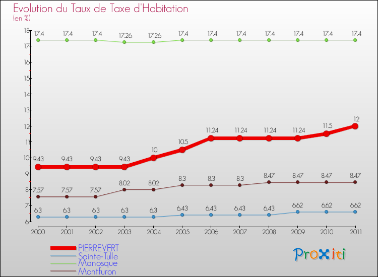 Evolution du taux de la taxe d'habitation pour PIERREVERT et les communes proches Comparaison des taux de la taxe d'habitation pour PIERREVERT et les communes voisines