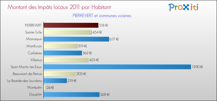 Montant des impôts locaux par Habitant pour PIERREVERT et les communes proches Comparaison des impôts locaux par habitant pour PIERREVERT et les communes voisines