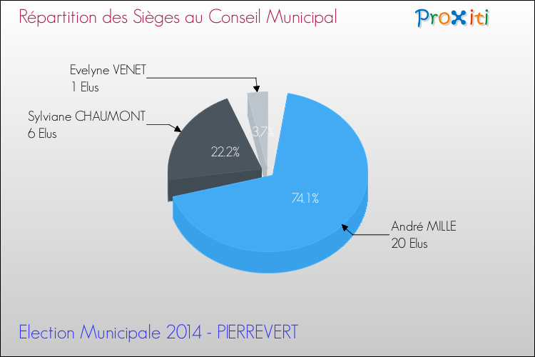 Répartition des élus au conseil municipal entre les listes au 2ème Tour des Elections Municipales 2014 de la commune de PIERREVERT Elections Municipales 2014 - Répartition des élus au conseil municipal entre les listes au 2ème Tour pour la commune de PIERREVERT