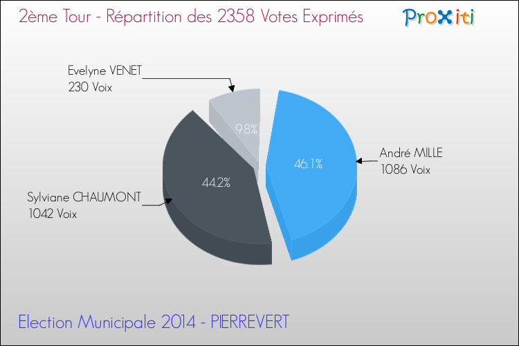 Répartition des votes exprimés au 2ème Tour des Elections Municipales 2014 de la commune de PIERREVERT Elections Municipales 2014 - Répartition des votes exprimés au 2ème Tour pour la commune de PIERREVERT