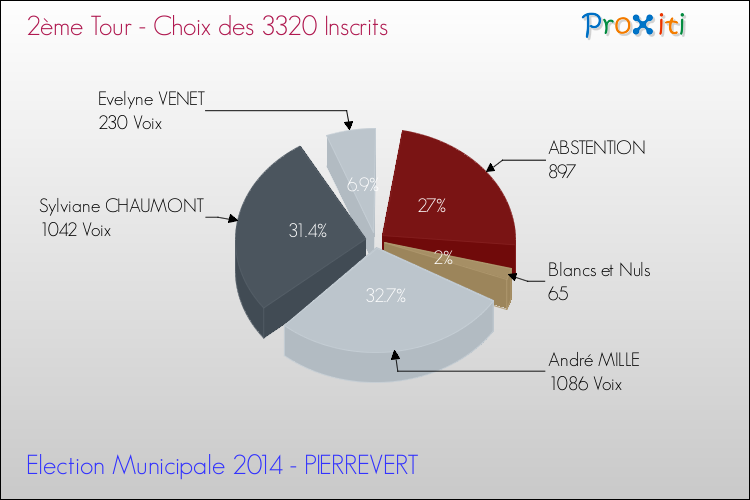 Résultats par rapport aux inscrits au 2ème Tour des Elections Municipales 2014 de la commune de PIERREVERT Elections Municipales 2014 - Résultats par rapport aux inscrits au 2ème Tour pour la commune de PIERREVERT