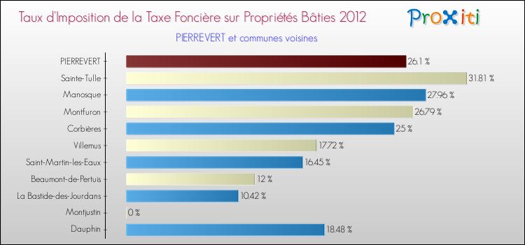 Taux d'imposition de la taxe foncière sur le bati 2012 pour PIERREVERT et les communes proches Comparaison des taux d'imposition de la taxe foncière sur le bati 2012 pour PIERREVERT et les communes voisines