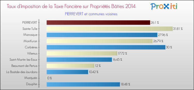 Taux d'imposition de la taxe foncière sur le bati 2014 pour PIERREVERT et les communes proches Comparaison des taux d'imposition de la taxe foncière sur le bati 2014 pour PIERREVERT et les communes voisines