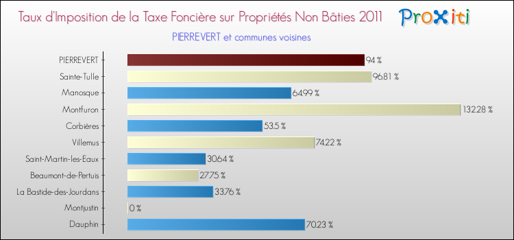 Taux d'imposition de la taxe foncière sur les immeubles et terrains non batis 2011 pour PIERREVERT et les communes proches Comparaison des taux d'imposition de la taxe foncière sur les immeubles et terrains non batis 2011 pour PIERREVERT et les communes voisines