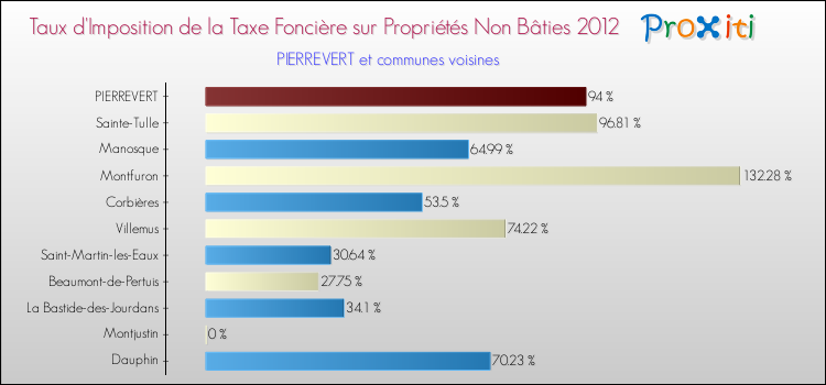 Taux d'imposition de la taxe foncière sur les immeubles et terrains non batis 2012 pour PIERREVERT et les communes proches Comparaison des taux d'imposition de la taxe foncière sur les immeubles et terrains non batis 2012 pour PIERREVERT et les communes voisines