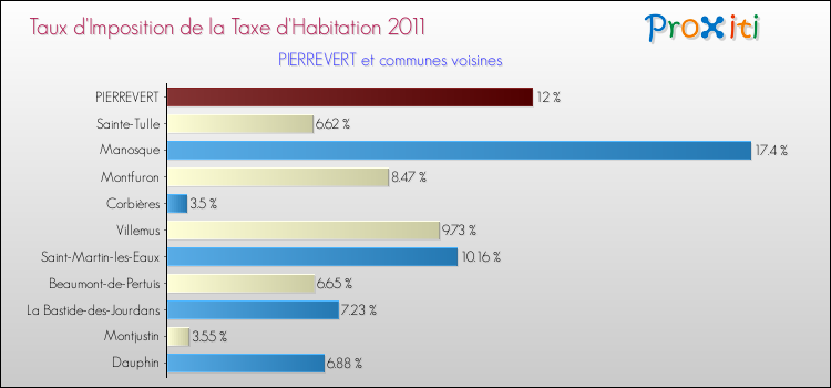 Taux d'imposition de la taxe d'habitation 2011 pour PIERREVERT et les communes proches Comparaison des taux d'imposition de la taxe d'habitation 2011 pour PIERREVERT et les communes voisines