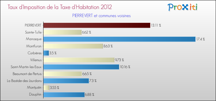 Taux d'imposition de la taxe d'habitation 2012 pour PIERREVERT et les communes proches Comparaison des taux d'imposition de la taxe d'habitation 2012 pour PIERREVERT et les communes voisines