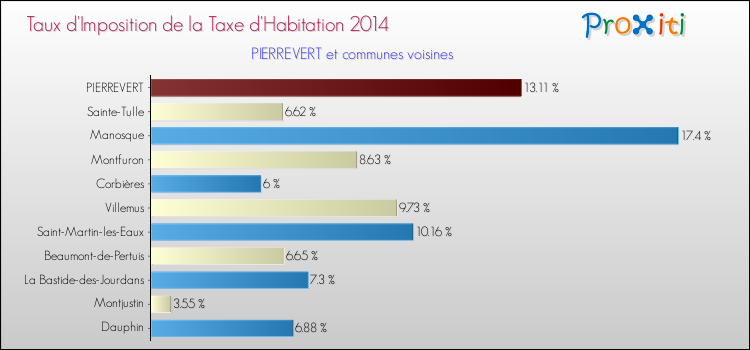 Taux d'imposition de la taxe d'habitation 2014 pour PIERREVERT et les communes proches Comparaison des taux d'imposition de la taxe d'habitation 2014 pour PIERREVERT et les communes voisines