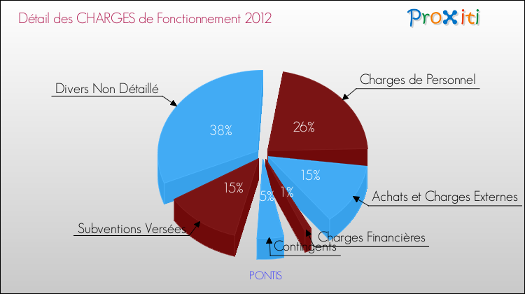 Décomposition des Charges de Fonctionnement 2012 de la commune de PONTIS Charges de Fonctionnement 2012 pour la commune de PONTIS