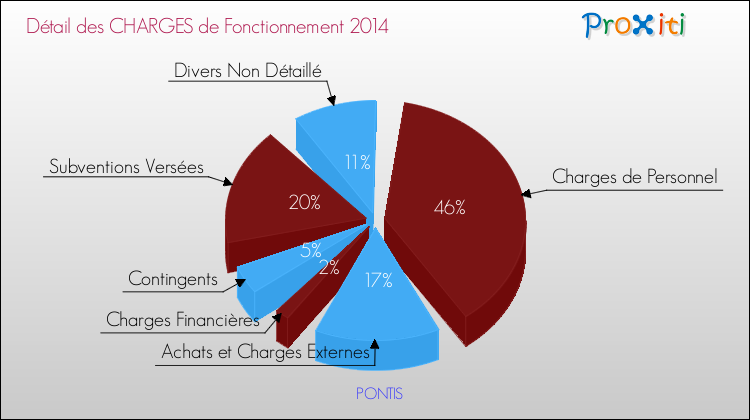 Décomposition des Charges de Fonctionnement 2014 de la commune de PONTIS Charges de Fonctionnement 2014 pour la commune de PONTIS