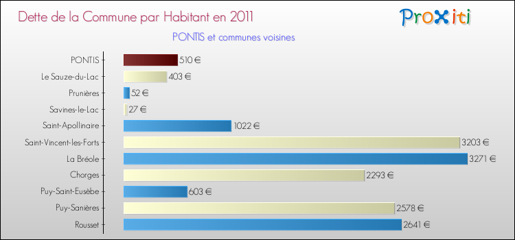 Dette par habitant de la commune en 2011 pour PONTIS et les communes proches Comparaison de la dette par habitant de la commune en 2011 pour PONTIS et les communes voisines