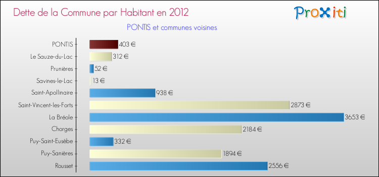 Dette par habitant de la commune en 2012 pour PONTIS et les communes proches Comparaison de la dette par habitant de la commune en 2012 pour PONTIS et les communes voisines