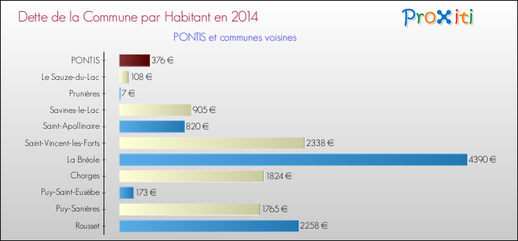 Dette par habitant de la commune en 2014 pour PONTIS et les communes proches Comparaison de la dette par habitant de la commune en 2014 pour PONTIS et les communes voisines