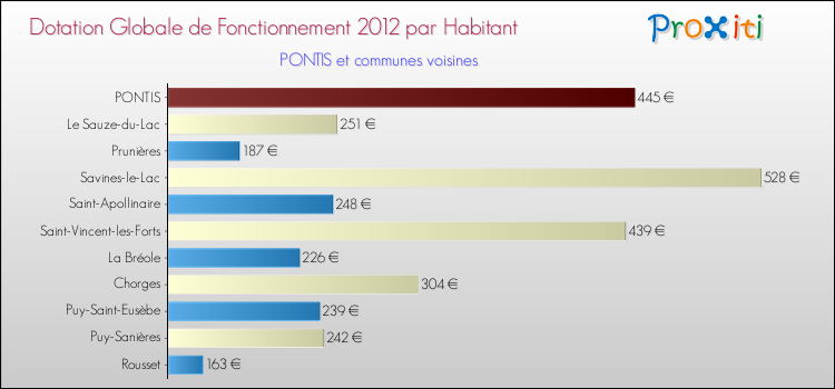 Montant des dotations globales de fonctionnement DGF par Habitant pour PONTIS et les communes proches Comparaison des des dotations globales de fonctionnement DGF par habitant pour PONTIS et les communes voisines