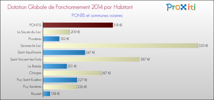 Montant des dotations globales de fonctionnement DGF par Habitant pour PONTIS et les communes proches en 2014. Comparaison des des dotations globales de fonctionnement DGF par habitant pour PONTIS et les communes voisines en 2014.
