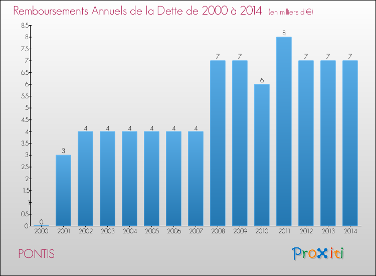 Evolution de l'annuité de la dette pour la commune de PONTIS de 2000 à 2014 Annuités de la dette pour PONTIS de 2000 à 2014