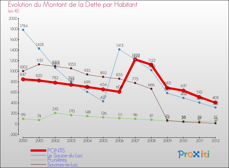 Evolution de la dette par habitant pour la commune de PONTIS et les communes proches de 2000 à 2012 Comparaison de la dette par habitant pour PONTIS et les communes voisines de 2000 à 2012